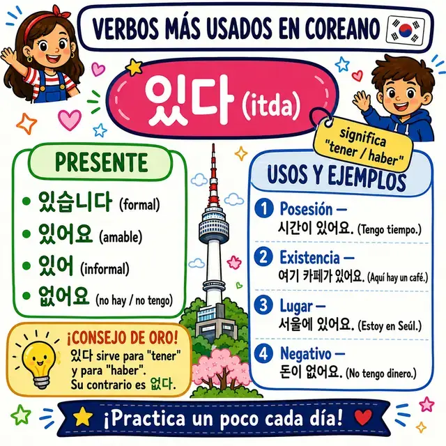 Mapa mental: verbo 있다 (TENER)