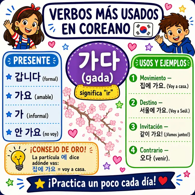 Mapa mental: verbo 가다 (IR)